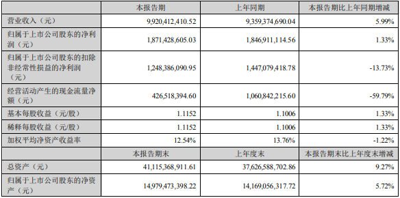 中材科技上半年主要會(huì)計(jì)數(shù)據(jù)和財(cái)務(wù)指標(biāo)(單位:元) 中材科技上半年主要會(huì)計(jì)數(shù)據(jù)和財(cái)務(wù)指標(biāo)(單位:元)