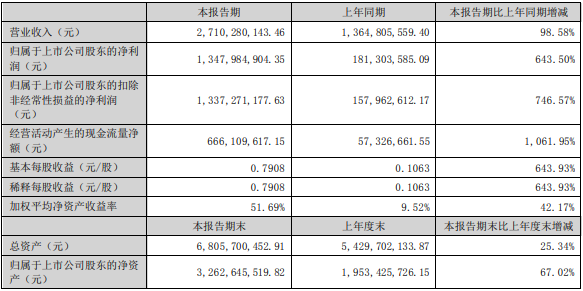  江特電機(jī)上半年主要會(huì)計(jì)數(shù)據(jù)和財(cái)務(wù)指標(biāo)（單位：元）