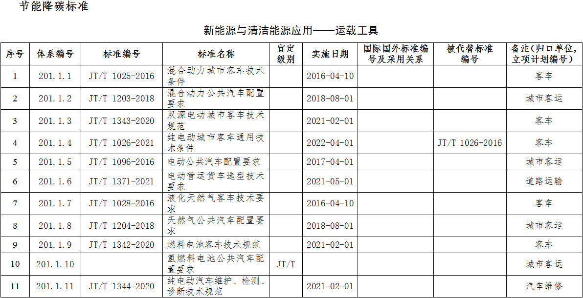 綠色交通標準體系（2022年）