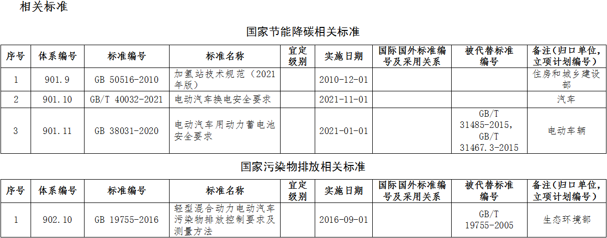 綠色交通標準體系（2022年）