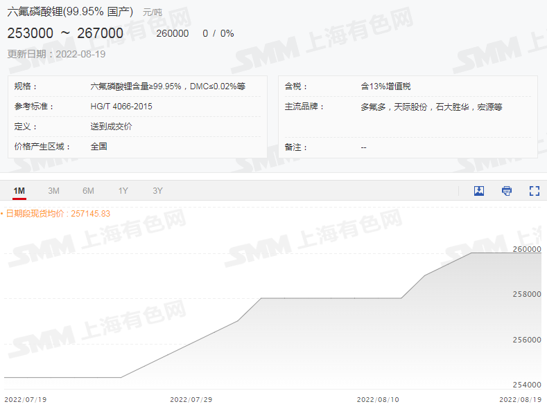 限電影響鋰鹽上下游供應 電解鈷價格周漲1.3萬