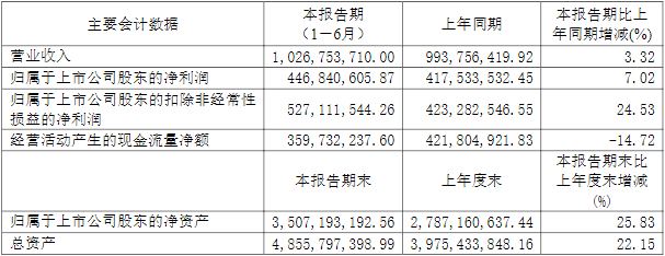 西藏珠峰2022年上半年主要會計數據及財務指標（單位：元）