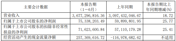 2022年上半年眾源新材主要會計數(shù)據(jù) 單位：元
