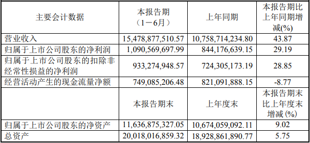明泰鋁業上半年主要會計數據（單位：元）