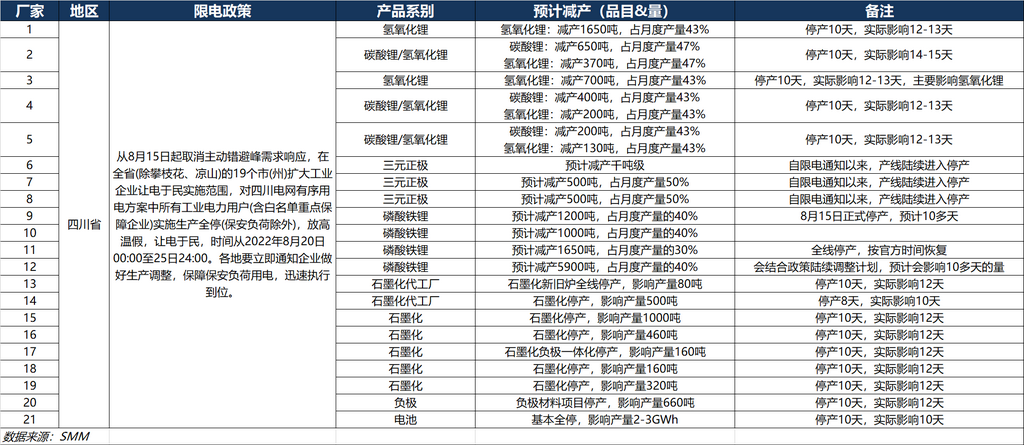 限電時(shí)長(zhǎng)加倍！鋰鹽需求量大幅下降