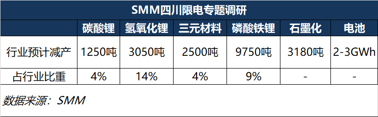 限電時(shí)長(zhǎng)加倍！鋰鹽需求量大幅下降