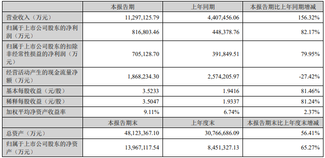 2022年上半年寧德時(shí)代主要會(huì)計(jì)數(shù)據(jù) 單位：萬(wàn)元