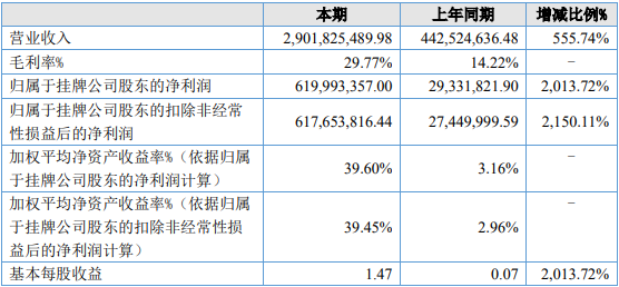 安達(dá)科技上半年主要會(huì)計(jì)數(shù)據(jù)(單位:元) 安達(dá)科技上半年主要會(huì)計(jì)數(shù)據(jù)(單位:元)