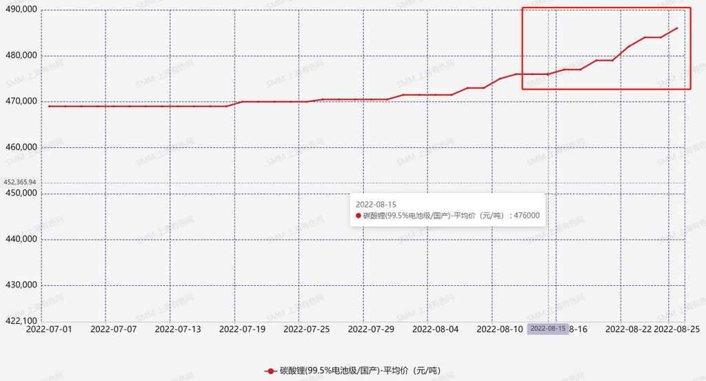 限電風(fēng)波未平 鋰鹽市場風(fēng)浪已至？