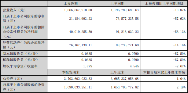 超華科技2022年上半年主要會(huì)計(jì)數(shù)據(jù)和財(cái)務(wù)指標(biāo)（單位：元）