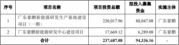 豪鵬科技本次發行募集資金用途（單位：萬元）