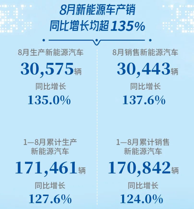 廣汽集團8月新能源汽車銷量
