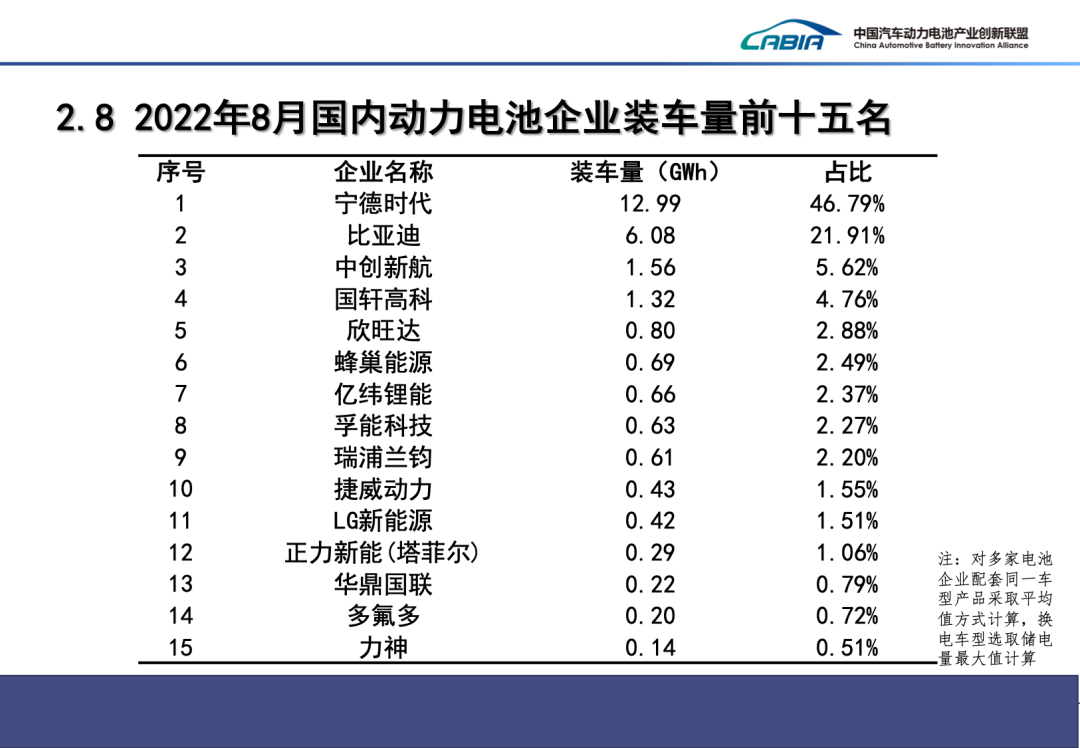 8月國(guó)內(nèi)動(dòng)力電池企業(yè)裝車(chē)量前十五名