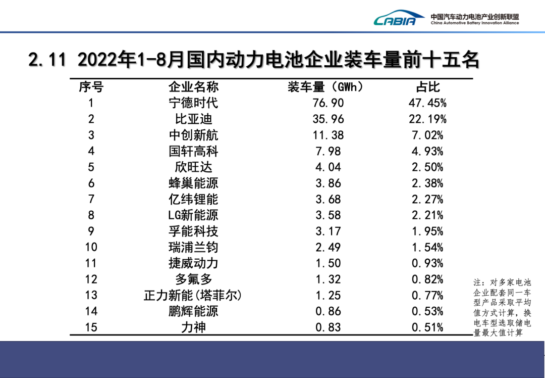 1-8月，國(guó)內(nèi)動(dòng)力電池企業(yè)裝車(chē)量前十五名