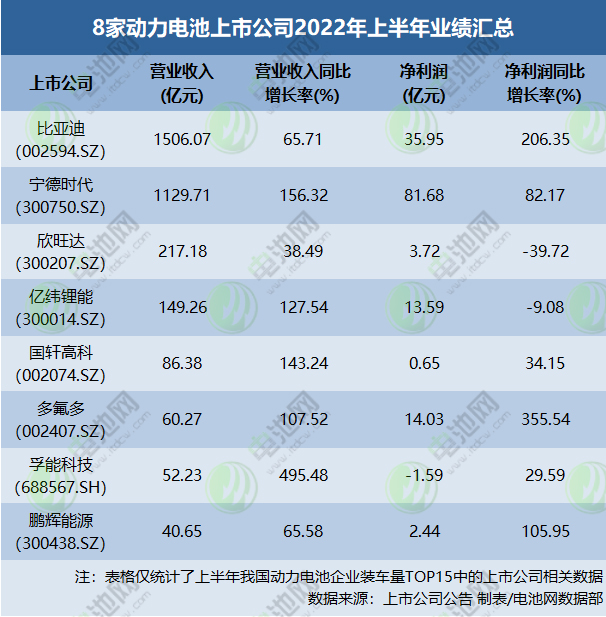 8家動(dòng)力電池上市公司2022年上半年業(yè)績(jī)匯總