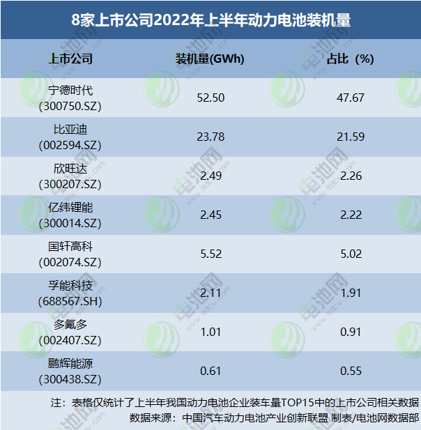 8家上市公司2022年上半年動(dòng)力電池裝機(jī)量