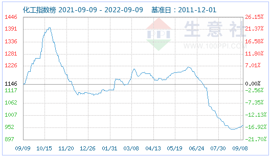 磷酸鐵鋰市場平穩(wěn)運(yùn)行 主流價格范圍在15.2萬-15.5萬元/噸