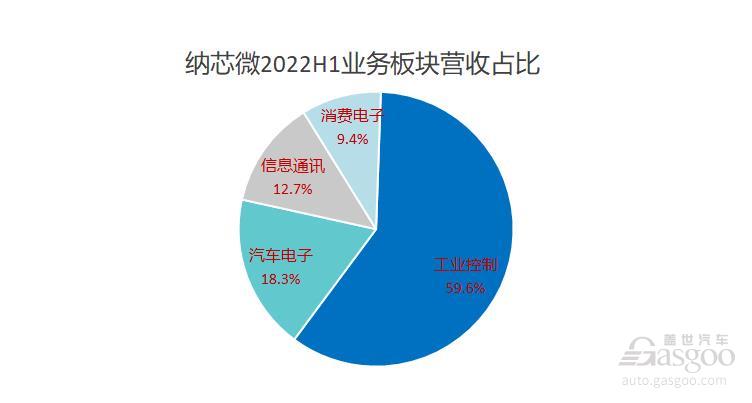 2022年上半年智能汽車(chē)供應(yīng)鏈企業(yè)最高凈利同比增近2000%