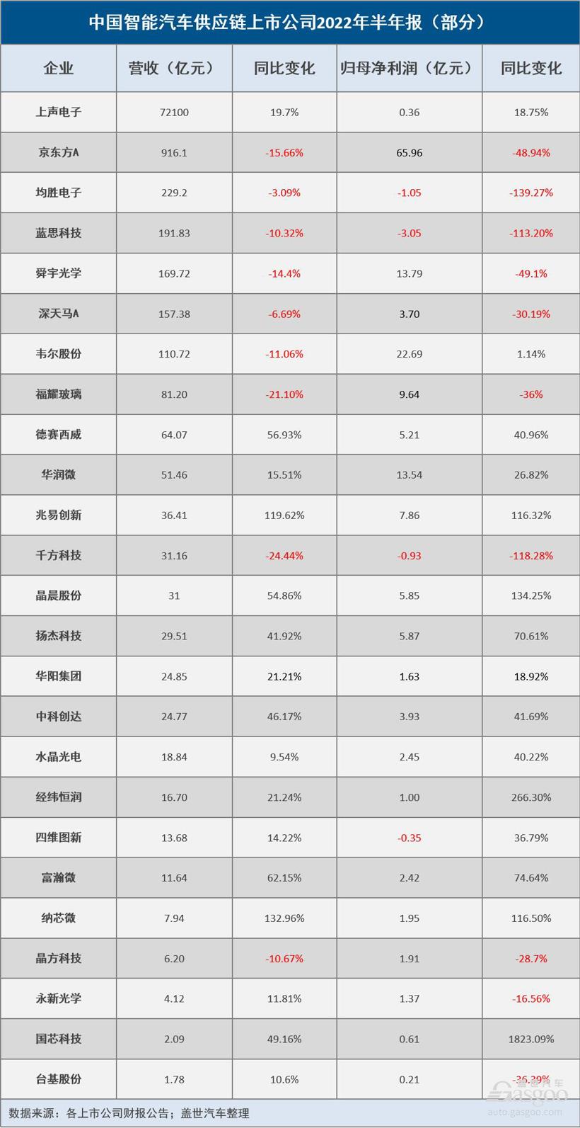 2022年上半年智能汽車(chē)供應(yīng)鏈企業(yè)最高凈利同比增近2000%