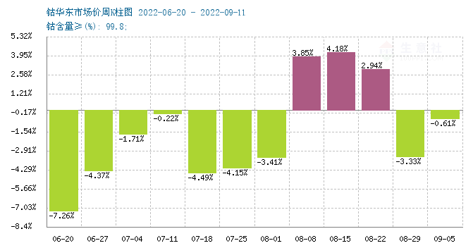 需求預(yù)期不佳 國(guó)內(nèi)鈷價(jià)又跌