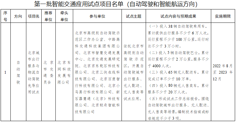 第一批智能交通先導(dǎo)應(yīng)用試點項目名單