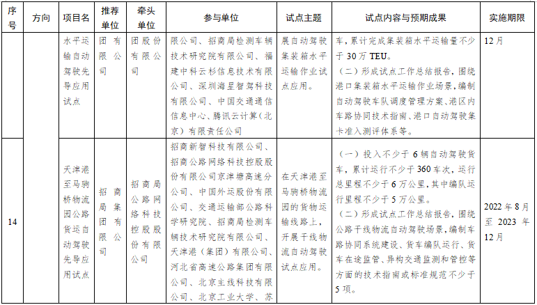 第一批智能交通先導(dǎo)應(yīng)用試點項目名單