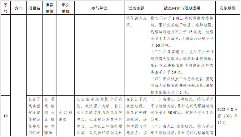第一批智能交通先導(dǎo)應(yīng)用試點項目名單