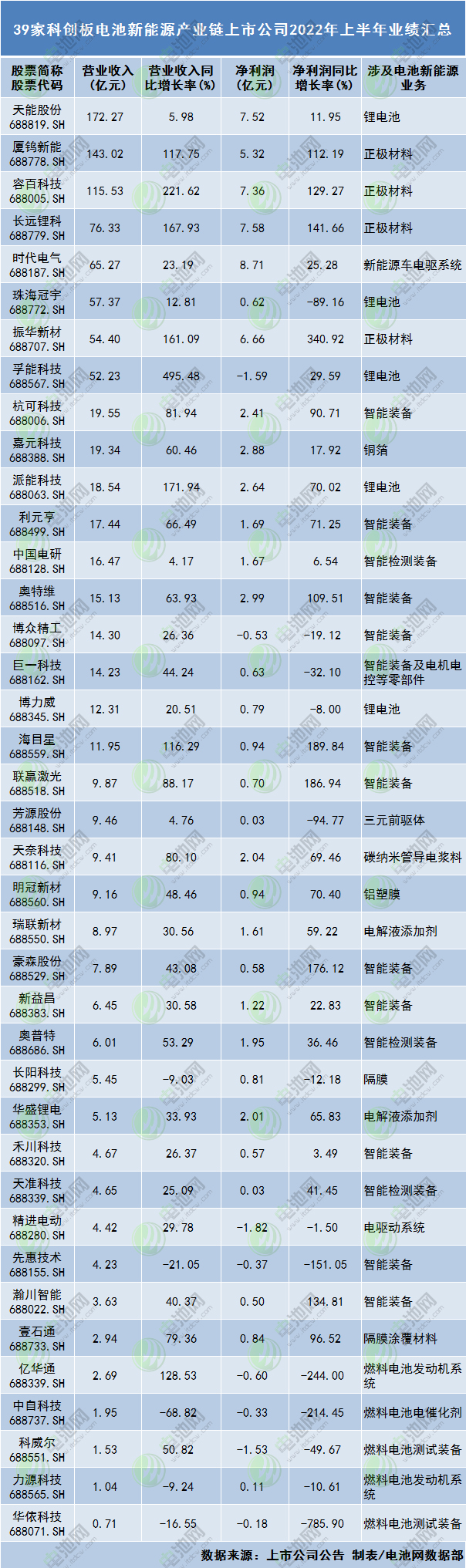 39家科創板電池新能源產業鏈上市公司2022年上半年業績匯總
