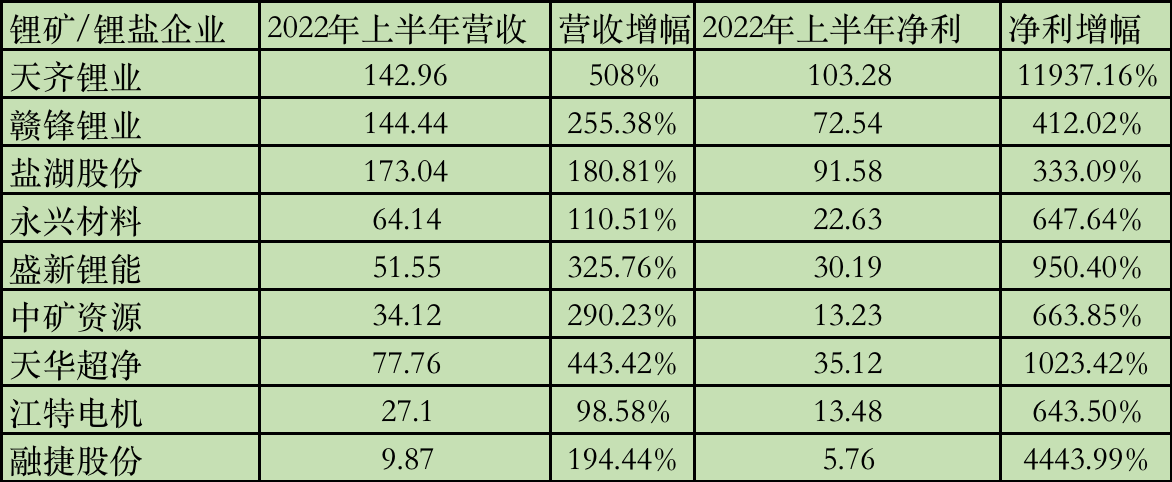 單位：億元 圖片來源：時代財經制 數據來源：企業財報