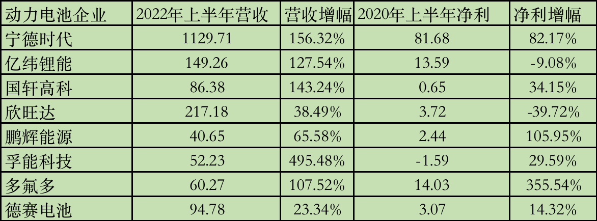 單位：億元 圖片來源：時代財經制 數據來源：企業財報