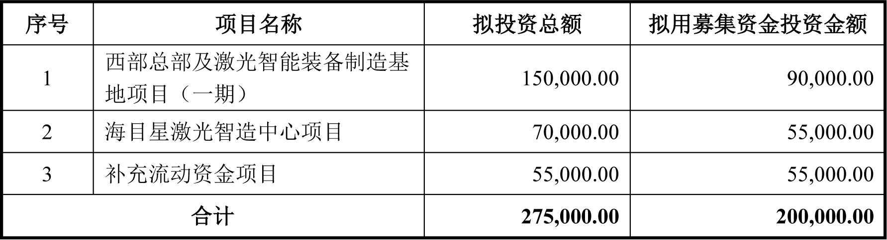 海目星此次定增募資使用計劃（單位：萬元）