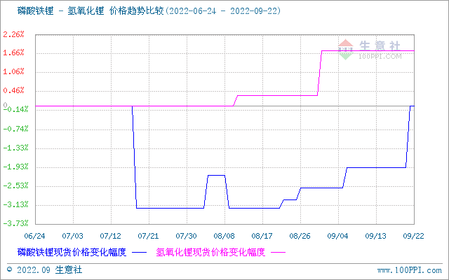 碳酸鋰價格小幅上漲 短期高位整理