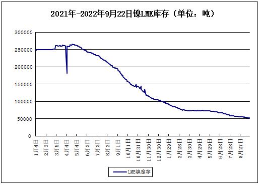 下游接受度偏弱 鎳價“過山車”走勢