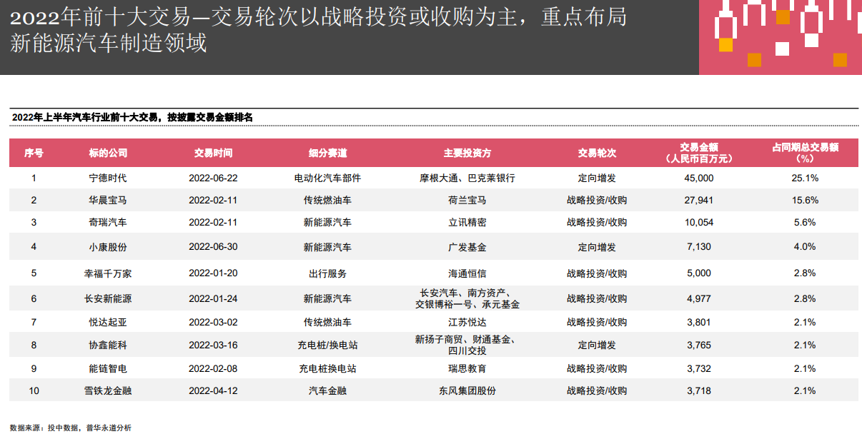 2022年上半年汽車行業(yè)前十大交易