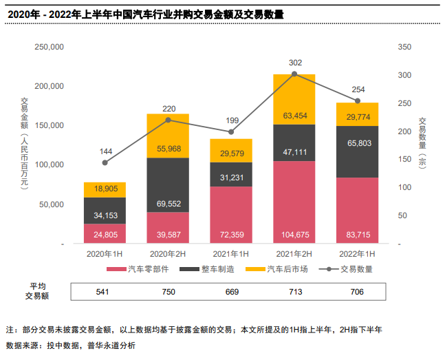 2022年上半年中國汽車行業(yè)完成254起境內(nèi)外并購交易