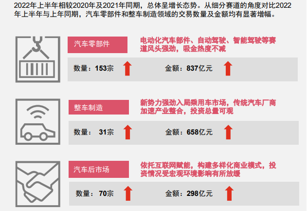 2022年上半年中國汽車行業(yè)并購活動總體趨勢