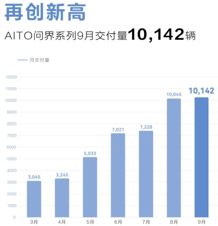 AITO品牌