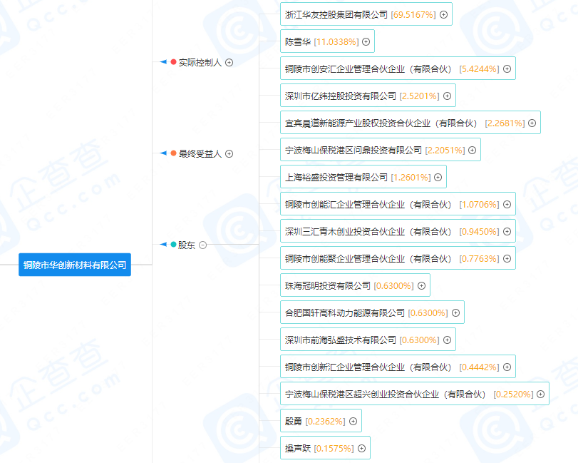 華創(chuàng)新材股權分布
