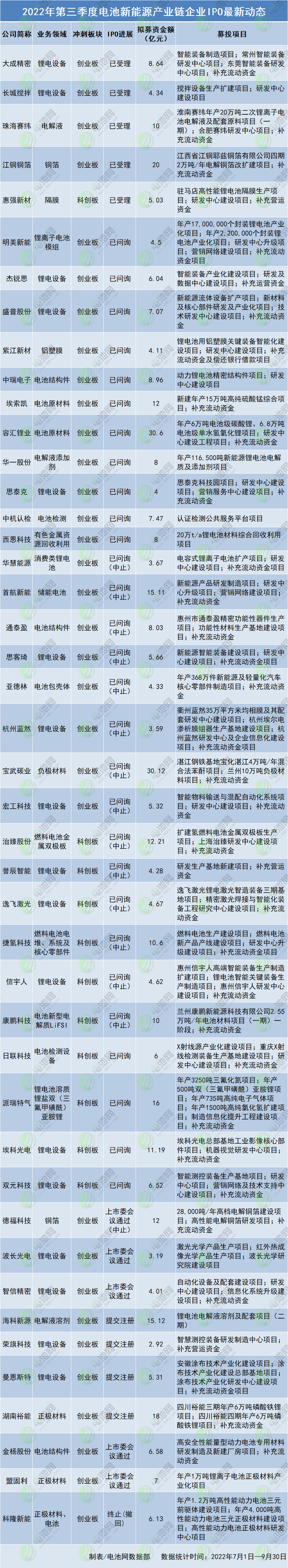 2022年第三季度電池新能源產(chǎn)業(yè)鏈企業(yè)IPO最新動態(tài)