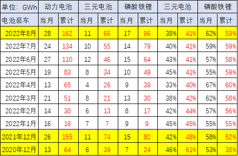 崔東樹：配套電池企業遠未充分競爭 儲能電池達到總需求近50%