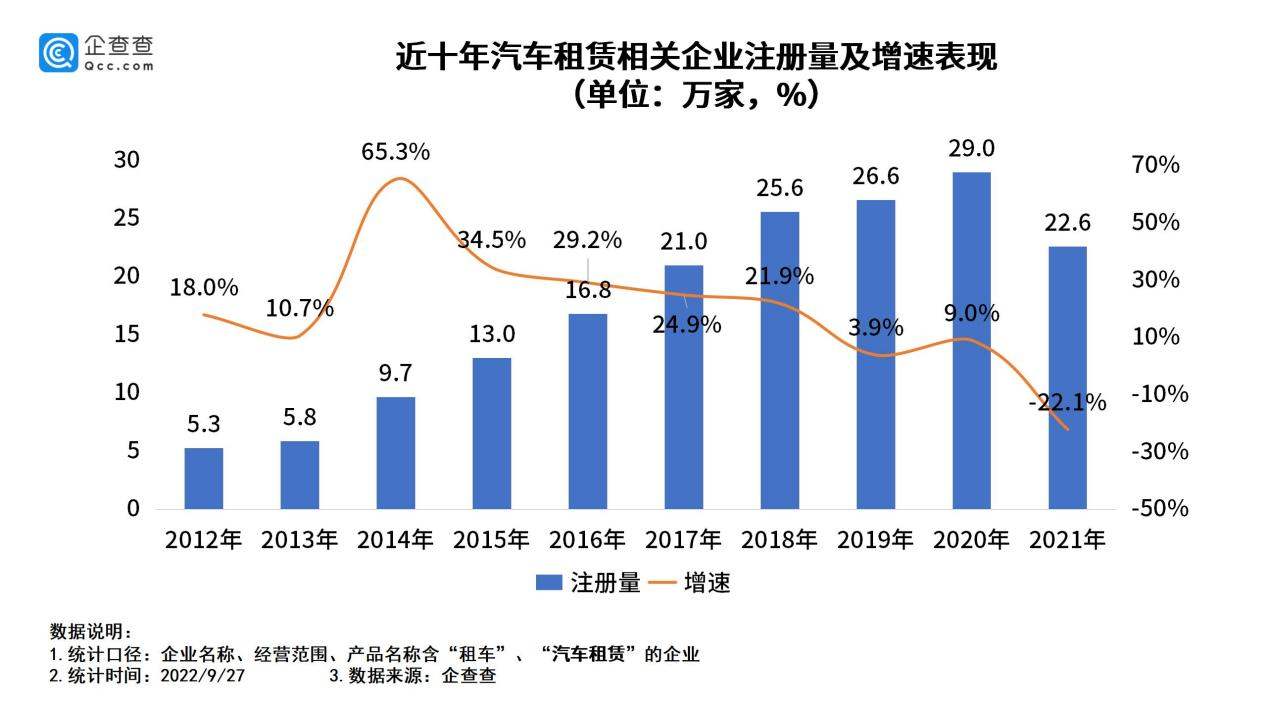我國現(xiàn)存汽車租賃相關(guān)企業(yè)140萬家