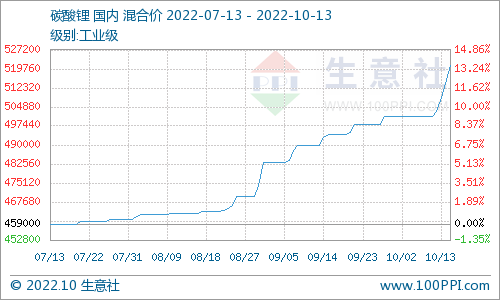 節后碳酸鋰漲勢不停 短期偏強震蕩