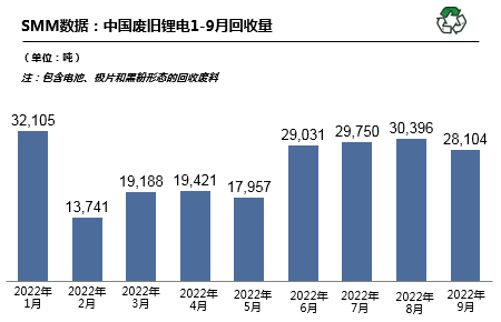 10月預(yù)計(jì)國內(nèi)廢舊鋰電回收29680噸 廢舊三元回收19349噸