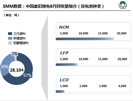 10月預(yù)計(jì)國內(nèi)廢舊鋰電回收29680噸 廢舊三元回收19349噸
