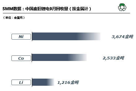 10月預(yù)計(jì)國內(nèi)廢舊鋰電回收29680噸 廢舊三元回收19349噸