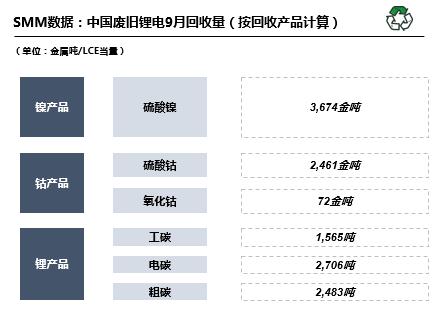 10月預(yù)計(jì)國內(nèi)廢舊鋰電回收29680噸 廢舊三元回收19349噸
