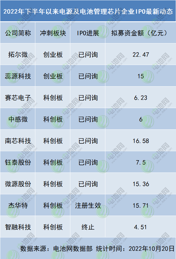 2022年下半年以來(lái)電源及電池管理芯片企業(yè)IPO最新動(dòng)態(tài)