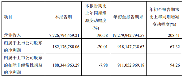 容百科技主要會計數據和財務指標(單位:元) 容百科技主要會計數據和財務指標(單位:元)