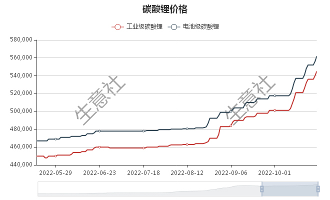 “銀十”市場持續向好 碳酸鋰價格屢創新高