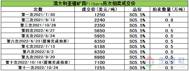 “銀十”市場持續向好 碳酸鋰價格屢創新高